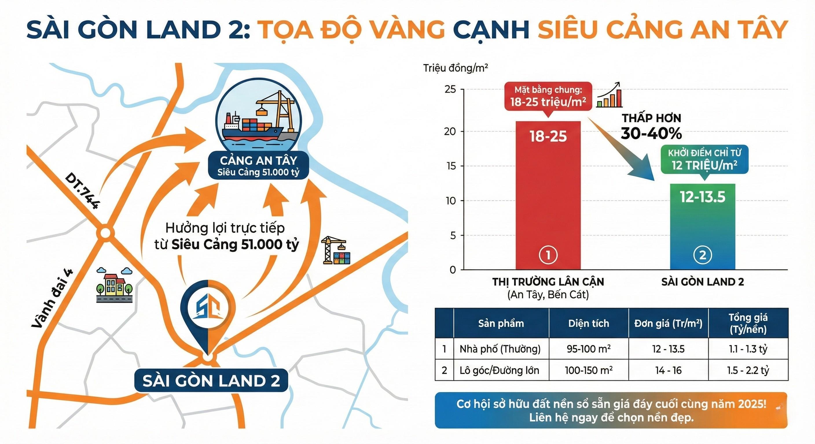 Giải mã sức hút mức giá 12 triệu/m² tại Sài Gòn Land 2