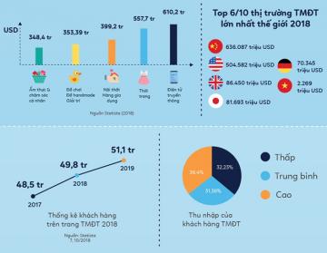 Tăng trưởng 30%, doanh thu TMĐT Việt Nam năm 2018 vào top 6 toàn cầu