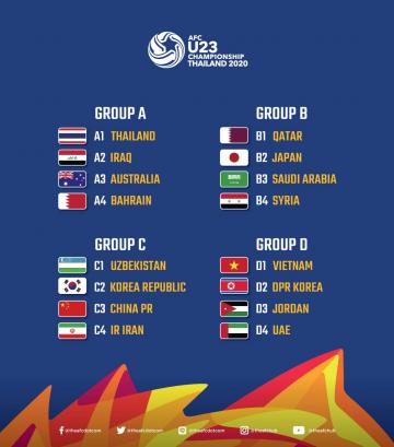 U23 Việt Nam rơi vào bảng đấu dễ thở nhất khi nằm cùng bảng Triều Tiên, Jordan và UAE tại VCK U23 Châu Á 2020.